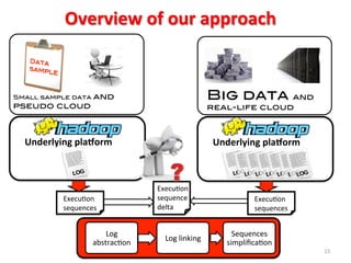 Overview	
  of	
  our	
  approach	
  
15	
  
Small sample data and
pseudo cloud!
Big data and
real-life cloud!
Underlying	
  plaborm	
   Underlying	
  plaborm	
  
ExecuIon	
  
sequences	
  
ExecuIon	
  
sequences	
  
ExecuIon	
  
sequence	
  
delta	
  
Log	
  
abstracIon	
  
Log	
  linking	
  
Sequences	
  
simpliﬁcaIon	
  
 