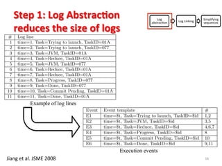 Step	
  1:	
  Log	
  Abstrac$on	
  
reduces	
  the	
  size	
  of	
  logs	
  
16	
  
Log	
  
abstracIon	
   Log	
  Linking	
  
Simplifying	
  
sequences	
  
e of our approach.
Table 1: Example of log lines
# Log line
1 time=1, Task=Trying to launch, TaskID=01A
2 time=2, Task=Trying to launch, TaskID=077
3 time=3, Task=JVM, TaskID=01A
4 time=4, Task=Reduce, TaskID=01A
5 time=5, Task=JVM, TaskID=077
6 time=6, Task=Reduce, TaskID=01A
7 time=7, Task=Reduce, TaskID=01A
8 time=8, Task=Progress, TaskID=077
9 time=9, Task=Done, TaskID=077
10 time=10, Task=Commit Pending, TaskID=01A
11 time=11, Task=Done, TaskID=01A
After eliminating looping, the ﬁnal log sequences are shown
in Figure 2-d.
Table 3: Execution sequence
TaskID Event sequence
01A E1, E2, E3, E3, E3, E5, E6
077 E1, E2, E4, E6
Table 2: Execution events
Event Event template #
E1 time=$t, Task=Trying to launch, TaskID=$id 1,2
E2 time=$t, Task=JVM, TaskID=$id 3,5
E3 time=$t, Task=Reduce, TaskID=$id 4,6,7
E4 time=$t, Task=Progress, TaskID=$id 8
E5 time=$t, Task=Commit Pending, TaskID=$id 10
E6 time=$t, Task=Done, TaskID=$id 9,11
Table 4: Execution sequence after eliminating loop-
the p-value, the higher probabi
Example of log lines
Execution events	
  
Jiang	
  et	
  al.	
  JSME	
  2008	
  
 