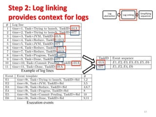 Step	
  2:	
  Log	
  linking	
  
provides	
  context	
  for	
  logs	
  
17	
  
Table 2: Execution events
Event Event template #
E1 time=$t, Task=Trying to launch, TaskID=$id 1,2
E2 time=$t, Task=JVM, TaskID=$id 3,5
E3 time=$t, Task=Reduce, TaskID=$id 4,6,7
E4 time=$t, Task=Progress, TaskID=$id 8
E5 time=$t, Task=Commit Pending, TaskID=$id 10
E6 time=$t, Task=Done, TaskID=$id 9,11
uence after eliminating loop-
the p-value, the higher probability that the new run has
failure. Therefore, every new run will be tested with the
previous failure-free run to calculate the p-value. A p-value
y contain the same TaskID.
gure 2-c shows the result sequence after abstracting the
and linking them into sequences using the TaskID val-
In the event linking result in Figure 2-c, Events E1, E2,
E5 and E6 are linked together (note that event E3 has
n executed twice) and Event E1, E2, E4, E6 are linked
ther since the same TaskID values are shared.
.2 Eliminating repetitions
here can be event repetitions in the existing sequences
ed by loops. For example, for sequences about reading
a from a remote node, there would be repeated events
ut keeping fetching the data. Similar log sequences that
ude di erent times of the same events are considered
rent sequences, although they indicate the same sys-
behaviour in essence. These repeated events need to be
pressed to ease the analysis. We use regular expression
niques to detect and suppress the repetitions. For the
mple shown in Figure 2, the sequence “E1 E2 E3 E3 E5
our technique would detect the repetition of E3 and
press this sequence into “E1 E2 E3 E5 E6”.
5 time=5, Task=JVM, TaskID=077
6 time=6, Task=Reduce, TaskID=01A
7 time=7, Task=Reduce, TaskID=01A
8 time=8, Task=Progress, TaskID=077
9 time=9, Task=Done, TaskID=077
10 time=10, Task=Commit Pending, TaskID=0
11 time=11, Task=Done, TaskID=01A
After eliminating looping, the ﬁnal log sequences are
in Figure 2-d.
Table 3: Execution sequence
TaskID Event sequence
01A E1, E2, E3, E3, E3, E5, E6
077 E1, E2, E4, E6
3.4 Failure detection
Intuitively, if any failure exists, the cloud computin
Log	
  
abstracIon	
   Log	
  Linking	
  
Simplifying	
  
sequences	
  
e of our approach.
Table 1: Example of log lines
# Log line
1 time=1, Task=Trying to launch, TaskID=01A
2 time=2, Task=Trying to launch, TaskID=077
3 time=3, Task=JVM, TaskID=01A
4 time=4, Task=Reduce, TaskID=01A
5 time=5, Task=JVM, TaskID=077
6 time=6, Task=Reduce, TaskID=01A
7 time=7, Task=Reduce, TaskID=01A
8 time=8, Task=Progress, TaskID=077
9 time=9, Task=Done, TaskID=077
10 time=10, Task=Commit Pending, TaskID=01A
11 time=11, Task=Done, TaskID=01A
After eliminating looping, the ﬁnal log sequences are shown
in Figure 2-d.
Table 3: Execution sequence
TaskID Event sequence
01A E1, E2, E3, E3, E3, E5, E6
077 E1, E2, E4, E6
3.4 Failure detection
Example of log lines
Execution events	
  
 