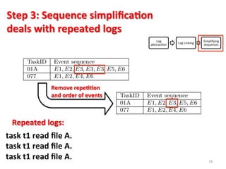 Step	
  3:	
  Sequence	
  simpliﬁca$on	
  
deals	
  with	
  repeated	
  logs	
  
18	
  
10 time=10, Task=Commit Pending, TaskID=01A
11 time=11, Task=Done, TaskID=01A
After eliminating looping, the ﬁnal log sequences are shown
n Figure 2-d.
Table 3: Execution sequence
TaskID Event sequence
01A E1, E2, E3, E3, E3, E5, E6
077 E1, E2, E4, E6
3.4 Failure detection
Intuitively, if any failure exists, the cloud computing plat-
Table 2
Event Event template
E1 time=$t, Task=
E2 time=$t, Task=
E3 time=$t, Task=
E4 time=$t, Task=
E5 time=$t, Task=
E6 time=$t, Task=
Table 4: Execution sequence after eliminating lo
ing
TaskID Event sequence
01A E1, E2, E3, E5, E6
077 E1, E2, E4, E6
form would generate extra logs. The extra logs con
event sequences indicating the process of error message
fault recovery. Therefore, di erent event sequences, w
reﬂect di erent system behaviours, should be recovered
tween di erent runs of an application with and without
ures. Several approaches that identify the di erent e
Log	
  
abstracIon	
   Log	
  Linking	
  
Simplifying	
  
sequences	
  
Repeated	
  logs:	
  	
  
task	
  t1	
  read	
  ﬁle	
  A.	
  
task	
  t1	
  read	
  ﬁle	
  A.	
  
task	
  t1	
  read	
  ﬁle	
  A.	
  
Remove	
  repe$$on	
  
and	
  order	
  of	
  events	
  
 