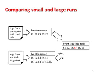 Comparing	
  small	
  and	
  large	
  runs	
  
19	
  
Logs	
  from	
  
tesIng	
  run	
  
with	
  small	
  
data	
  
Logs	
  from	
  
run	
  with	
  
large	
  data	
  
Event	
  sequence	
  
E1,	
  E2,	
  E3,	
  E5,	
  E6	
  
Event	
  sequence	
  
E1,	
  E2,	
  E3,	
  E5,	
  E6	
  
E1,	
  E2,	
  E3,	
  E7,	
  E5,	
  E6	
  
Event	
  sequence	
  delta	
  
E1,	
  E2,	
  E3,	
  E7,	
  E5,	
  E6	
  
 