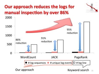 0	
  
500	
  
1000	
  
1500	
  
2000	
  
WordCount	
   JACK	
   PageRank	
  
	
  #	
  log	
  sequences	
   	
  #	
  unique	
  log	
  events	
   	
  #	
  log	
  line	
  
Our	
  approach	
  reduces	
  the	
  logs	
  for	
  
manual	
  inspec$on	
  by	
  over	
  86%	
  
86%	
  
reducIon	
  
91%	
  
reducIon	
  
Our	
  approach	
   Keyword	
  search	
  
95%	
  
reducIon	
  
22	
  
 