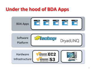Under	
  the	
  hood	
  of	
  BDA	
  Apps	
  
4	
  
Hardware	
  
Infrastructure	
  
So&ware	
  
PlaCorm	
  
BDA	
  Apps	
  
 