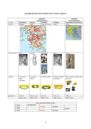 4
QUADRO RIASSUNTIVO GIOCHI NELL’ANTICA GRECIA
GIOCHI
PANELLENICI
GIOCHI
PANATENAICI
Giochi OLIMPICI PITICI ISTMICI NEMEI GRANDI PANATENEE
Dove?? Olimpia Delfi Istmo di Corinto Nemè Atene
In onore di?? Zeus Apollo Poseidone
Melicerte
Zeus Atena
Premio Corona di
Olivo
selvaggio
Corona di
Alloro
Corona di Pino Corona di foglie
di Sedano
Oro, argento, Scudi e olio
di oliva
Quando?? 776 a.C. VII sec. a.C. 582 a.C. 573 a.C. 566 a.C.
Ogni 4 anni Ogni 4 anni Ogni 2 anni Ogni 2 anni Ogni 4 anni
Ciclo GIOCHI PANELLENICI
1° anno OLIMPIADI
2° anno NEMEI ISTMICI
3° anno PITICI
4° anno NEMEI ISTMICI
 