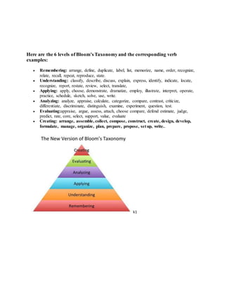 Here are the 6 levels of Bloom's Taxonomy and the corresponding verb
examples:
 Remembering: arrange, define, duplicate, label, list, memorize, name, order, recognize,
relate, recall, repeat, reproduce, state.
 Understanding: classify, describe, discuss, explain, express, identify, indicate, locate,
recognize, report, restate, review, select, translate,
 Applying: apply, choose, demonstrate, dramatize, employ, illustrate, interpret, operate,
practice, schedule, sketch, solve, use, write.
 Analyzing: analyze, appraise, calculate, categorize, compare, contrast, criticize,
differentiate, discriminate, distinguish, examine, experiment, question, test.
 Evaluating:appraise, argue, assess, attach, choose compare, defend estimate, judge,
predict, rate, core, select, support, value, evaluate
 Creating: arrange, assemble, collect, compose, construct, create, design, develop,
formulate, manage, organize, plan, prepare, propose, set up, write..
k1
 