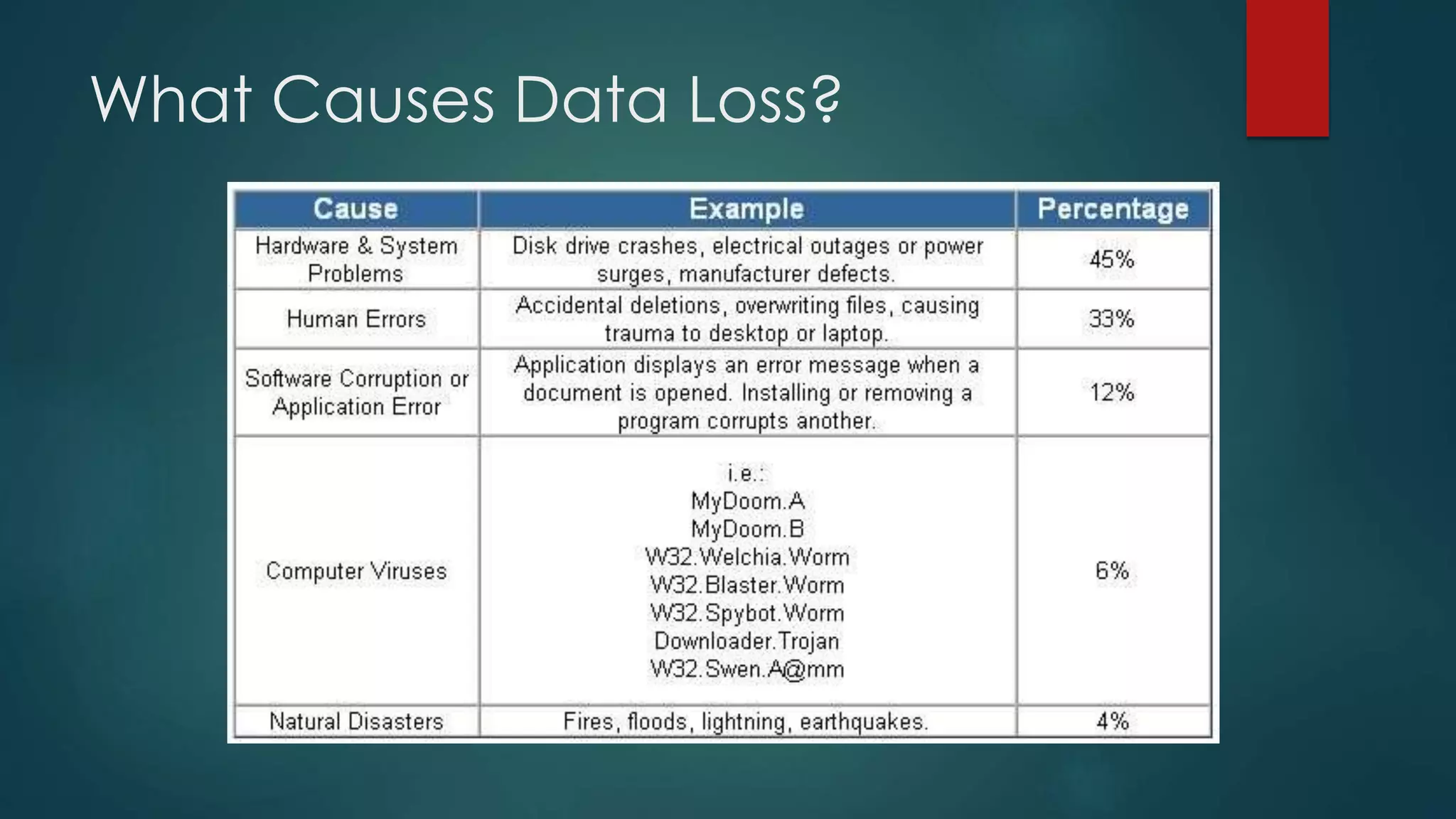 What Causes Data Loss?
 