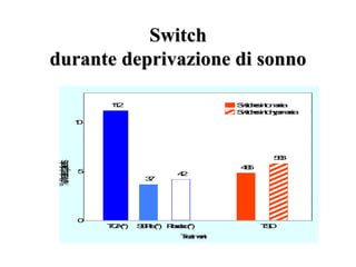 Switch
durante deprivazione di sonno
Treatment
%oftreatedpatients
11.2
3.7
4.2
4.85
5.83
0
5
10
TCA(*) SSRIs(*) Placebo(*) TSD
Switchesintomania
Switchesintohypomania
 