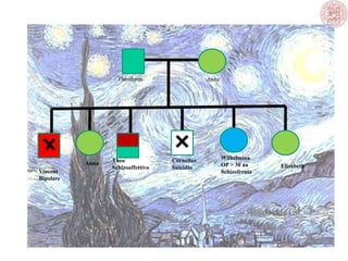 Theodorus Anna
Vincent
Bipolare
Anna Theo
Schizoaffettivo Elizabeth
Wilhelmina
OP > 30 aa
Schizofrenia
Cornelius
Suicidio
 