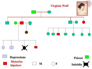 Virginia Wolf
Depressione
Disturbo
bipolare
Psicosi
SuicidioM F
 