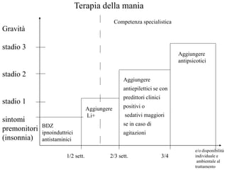 Terapia della mania
Gravità
stadio 3
stadio 2
stadio 1
sintomi
premonitori
(insonnia)
BDZ
ipnoinduttrici
antistaminici
Competenza specialistica
Aggiungere
antiepilettici se con
predittori clinici
positivi o
sedativi maggiori
se in caso di
agitazioni
Aggiungere
Li+
Aggiungere
antipsicotici
1/2 sett. 2/3 sett. 3/4
e/o disponibilità
individuale e
ambientale al
trattamento
 