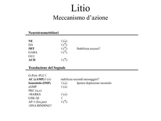 Litio
Meccanismo d’azione
Neurotrasmetttitori
NE  ()
DA  ()
5HT  () Stabilizza eccessi?
GABA  ()
GLU
ACH  ()
Trasduzione del Segnale
G-Prot.-PLC
AC (cAMP) () stabilizza secondi messaggeri?
Ionositolo (IMP)  () Ipotesi deplezione inositolo
cGMP  ()
PKC (,)
-MARKS  ()
GSK-3 
AP-1 (fos,jun)  ()
-DNA BINDING?
 