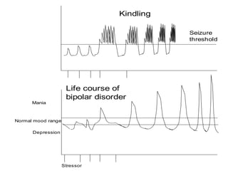 Seizure
threshold
Kindling
Life course of
bipolar disorder
Normal mood range
Mania
Depression
Stressor
 