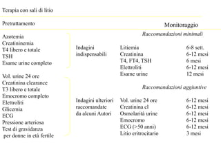 Terapia con sali di litio
Pretrattamento
Azotemia
Creatininemia
T4 libero e totale
TSH
Esame urine completo
Vol. urine 24 ore
Creatinina clearance
T3 libero e totale
Emocromo completo
Elettroliti
Glicemia
ECG
Pressione arteriosa
Test di gravidanza
per donne in età fertile
Monitoraggio
Raccomandazioni minimali
Indagini Litiemia 6-8 sett.
indispensabili Creatinina 6-12 mesi
T4, FT4, TSH 6 mesi
Elettroliti 6-12 mesi
Esame urine 12 mesi
Raccomandazioni aggiuntive
Indagini ulteriori Vol. urine 24 ore 6-12 mesi
raccomandate Creatinina cl 6-12 mesi
da alcuni Autori Osmolarità urine 6-12 mesi
Emocromo 6-12 mesi
ECG (>50 anni) 6-12 mesi
Litio eritrocitario 3 mesi
 