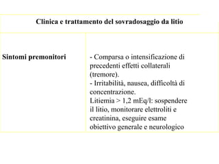 Clinica e trattamento del sovradosaggio da litio
Sintomi premonitori - Comparsa o intensificazione di
precedenti effetti collaterali
(tremore).
- Irritabilità, nausea, difficoltà di
concentrazione.
Litiemia > 1,2 mEq/l: sospendere
il litio, monitorare elettroliti e
creatinina, eseguire esame
obiettivo generale e neurologico
 