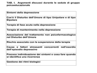 TAB. I. Argomenti discussi durante le sedute di gruppo
psicoeducazionale
Sintomi della depressione
Cos’è il Disturbo dell’Umore di tipo Unipolare e di tipo
Bipolare
Terapia di fase acuta nella depressione
Terapia di mantenimento nella depressione
Associazione del trattamento non psicofarmacologico
nel Disturbo dell’Umore
Rischio associato con la sospensione della terapia
Cause e fattori stressanti concorrenti nell’esordio
dell’episodio depressivo
Precoce individuazione dei sintomi e cosa fare quando
si identifica una ricorrenza
Gestione dei ritmi biologici
 