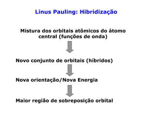 Linus Pauling: Hibridização
Mistura dos orbitais atômicos do átomo
central (funções de onda)

Novo conjunto de orbitais (híbridos)

Nova orientação/Nova Energia

Maior região de sobreposição orbital

 