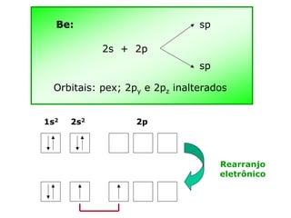 Be:

sp
2s + 2p
sp

Orbitais: pex; 2py e 2pz inalterados
1s2

2s2

2p

Rearranjo
eletrônico

 