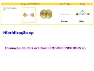 Linear

BeH2

Hibridização sp

Formação de dois orbitais SEMI-PREENCHIDOS sp

 