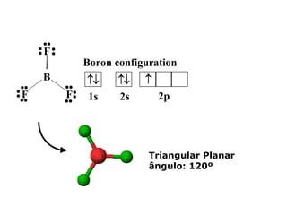 • •• •
•F•
B
•••
F
•••

Boron configuration
↑↓
•••
F• 1s
••

↑↓
2s

↑
2p

Triangular Planar
ângulo: 120º

 