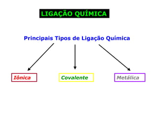 LIGAÇÃO QUÍMICA

Principais Tipos de Ligação Química

Iônica

Covalente

Metálica

 