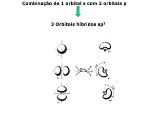 Combinação de 1 orbital s com 2 orbitais p

3 Orbitais híbridos sp2

 