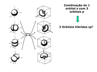 Combinação de 1
orbital s com 3
orbitais p

3 Orbitais híbridos sp3

 