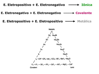 E. Eletropositivo + E. Eletronegativo
E. Eletronegativo + E. Eletronegativo

E. Eletropositivo + E. Eletropositivo

Iônica
Covalente

Metálica

 