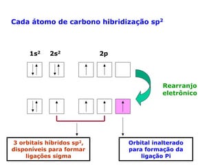 Cada átomo de carbono hibridização sp2

1s2

2s2

2p

Rearranjo
eletrônico

3 orbitais híbridos sp2,
disponíveis para formar
ligações sigma

Orbital inalterado
para formação da
ligação Pi

 