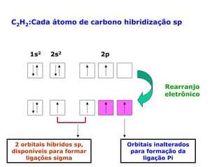 C2H2:Cada átomo de carbono hibridização sp

1s2

2s2

2p

Rearranjo
eletrônico

2 orbitais híbridos sp,
disponíveis para formar
ligações sigma

Orbitais inalterados
para formação da
ligação Pi

 