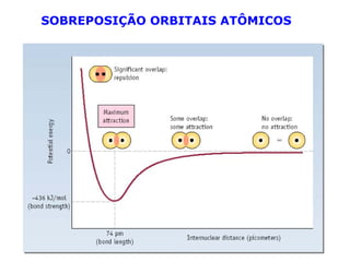 SOBREPOSIÇÃO ORBITAIS ATÔMICOS

 