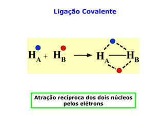 Ligação Covalente

HA + HB

HA

HB

Atração recíproca dos dois núcleos
pelos elétrons

 
