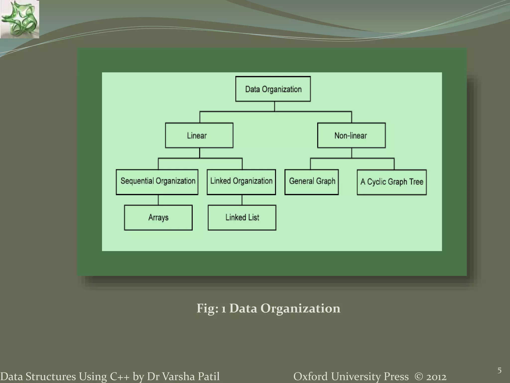 Oxford University Press © 2012Data Structures Using C++ by Dr Varsha Patil 5 Fig: 1 Data Organization 