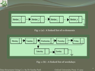 Oxford University Press © 2012Data Structures Using C++ by Dr Varsha Patil
6
Fig: 2 (a): A linked list of n elements
Fig: 2 (b) : A linked list of weekdays
 