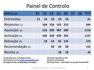 Painel de Controlo
Métricas                                 S2         S3 S4 S5 S6 S7 S8                                  Total

Entrevistas                                11        14        16        10        10                      61
Respostas (1)                                      160 156 155 213                                       684
Aquisição (2)                                      116 350 467 585                                     1518
Activação (3)                                      104 329 439 255                                     1127
Retenção (4)                                         19        54        55 147                          275
Recomendação (5)                                               59        34        59                    152
Receita (6)                                                              28        18                      46
(1) Questionário + Sondagem online                       (4) Visitas repetidas no site
(2) Visitantes no Site (www.empregolafora.pt)            (5) Share no Facebook
(3) Registo no Site, Landing Pages e Sondagem            (6) Encomendas – subscrições no serviço Premium B2C

                                                                                                          11
                                    empregolafora.blogspot.pt / www.empregolafora.pt
 