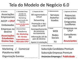 Tela do Modelo de Negócio 6.0
8. Parceiros               7. Actividades Chave    2. Proposta de Valor        4. Relacionamento   1. Segmento de Clientes

Associações                   Gestão da
                              Plataforma          BD segmentada e                 Serviços          Potenciais
Empresariais                                           actual                     Automa-
                              Marketing                                                             emigrantes
AICEP + CPLP                Organização de           Networking                    tizados
                                Eventos                                                             Emigrantes
                          Análise de Mercados     Promoção e des-                                   Lusófonos
Embaixadas                      da CPLP            taque do perfil
Empresas no               6. Recursos Chave       Acompanhamento               3. Canais           Empresas na
  destino                   Plataforma               do processo                          WEB         CPLP
                          Dir. Marketing            recrutamento
Associações                                                                          Redes         Consultores
                            Dir. Vendas           Informação útil do                                   RH
Estudantes                                          país de destino                  Sociais
                          Especialista em
Ensino Sup.               Mercados CPLP           Apoio à instalação                       FV      Anunciantes
 9. Estrutura de Custos                                           5. Fontes de Receitas

  Marketing / Comercial                                            Subscrição Candidatos Premium
  Plataforma WEB                                                   Subscrição Empresas Premium
  Organização Eventos (www.empregolafora.pt)                       Anúncios Emprego / Publicidade
                                                                                                4
                                                                                                                        4
 