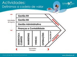 Actividades:
Definimos a cadeia de valor


           Gestão RH
           Gestão BD

           Gestão Administrativa
           Finanças e Contabilidade




                                                        FOLLOW-UP
          DESENVOLV.




                                            OPERAÇÕES
                       MARKETING
          CLIENTES




                                   VENDAS
 