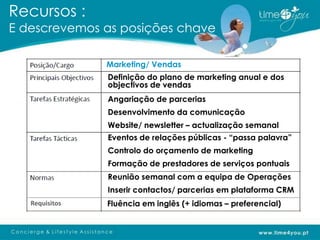Recursos :
E descrevemos as posições chave

                Marketing/ Vendas
                Definição do plano de marketing anual e dos
                objectivos de vendas
                Angariação de parcerias
                Desenvolvimento da comunicação
                Website/ newsletter – actualização semanal
                Eventos de relações públicas - “passa palavra”
                Controlo do orçamento de marketing
                Formação de prestadores de serviços pontuais
                Reunião semanal com a equipa de Operações
                Inserir contactos/ parcerias em plataforma CRM
   Requisitos   Fluência em inglês (+ idiomas – preferencial)
 