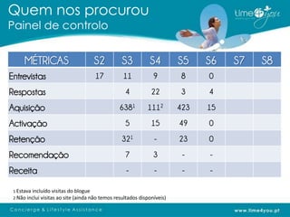 Quem nos procurou
Painel de controlo


      MÉTRICAS                         S2         S3          S4         S5    S6   S7   S8
Entrevistas                            17         11            9         8    0

Respostas                                          4           22         3    4

Aquisição                                        6381        1112        423   15

Activação                                          5           15        49    0

Retenção                                          321           -        23    0

Recomendação                                       7            3         -    -

Receita                                             -           -         -    -

 1 Estava incluído visitas do blogue
 2 Não inclui visitas ao site (ainda não temos resultados disponíveis)
 