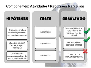 Componentes: Atividades/ Recursos/ Parceiros


Hipóteses                 Teste         Resultado

                                         Validado (desde que
 O facto de o produto                     seja percetível do
ser handcraft constitui   Entrevistas     ponto de vista do
um incentivo à compra?                         cliente)


  Branding: vitrine/                      Validado (exceto
                          Entrevistas    aceitação ao logo)
    montra; logo;
     packaging

   Onde costuma                             Contactos por
comprar acessórios de     Entrevistas   efectuar (agendados)
 moda de qualidade?

                                                               9
 