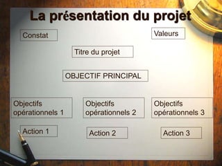 La présentation du projet
Titre du projet
Valeurs
Constat
OBJECTIF PRINCIPAL
Objectifs
opérationnels 1
Objectifs
opérationnels 2
Objectifs
opérationnels 3
Action 1 Action 2 Action 3
 