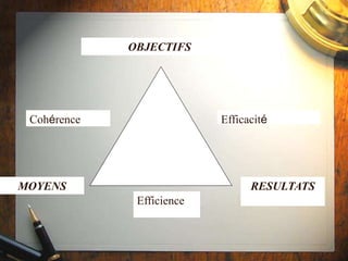 OBJECTIFS
MOYENS RESULTATS
Cohérence Efficacité
Efficience
 