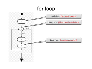 for loop Initializer  (Set start values) Loop test  (Check end condition) Counting  (Looping counters) 