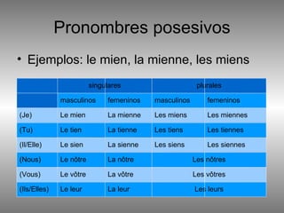 Pronombres posesivos Ejemplos: le mien, la mienne, les miens singulares plurales masculinos femeninos masculinos femeninos (Je) Le mien La mienne Les miens Les miennes (Tu) Le tien La tienne Les tiens Les tiennes (Il/Elle) Le sien La sienne Les siens Les siennes (Nous) Le nôtre La nôtre Les nôtres (Vous) Le vôtre La vôtre Les vôtres (Ils/Elles) Le leur La leur Les leurs