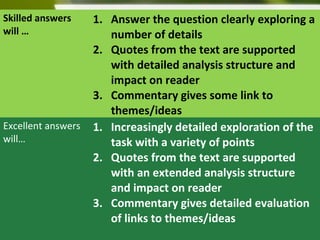 Powerpoint Templates Page 13
Skilled answers
will …
1. Answer the question clearly exploring a
number of details
2. Quotes from the text are supported
with detailed analysis structure and
impact on reader
3. Commentary gives some link to
themes/ideas
Excellent answers
will…
1. Increasingly detailed exploration of the
task with a variety of points
2. Quotes from the text are supported
with an extended analysis structure
and impact on reader
3. Commentary gives detailed evaluation
of links to themes/ideas
 