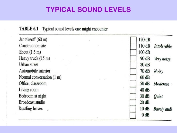 p/p0 log 20 6 loudness p/p0 log 20 6 loudness