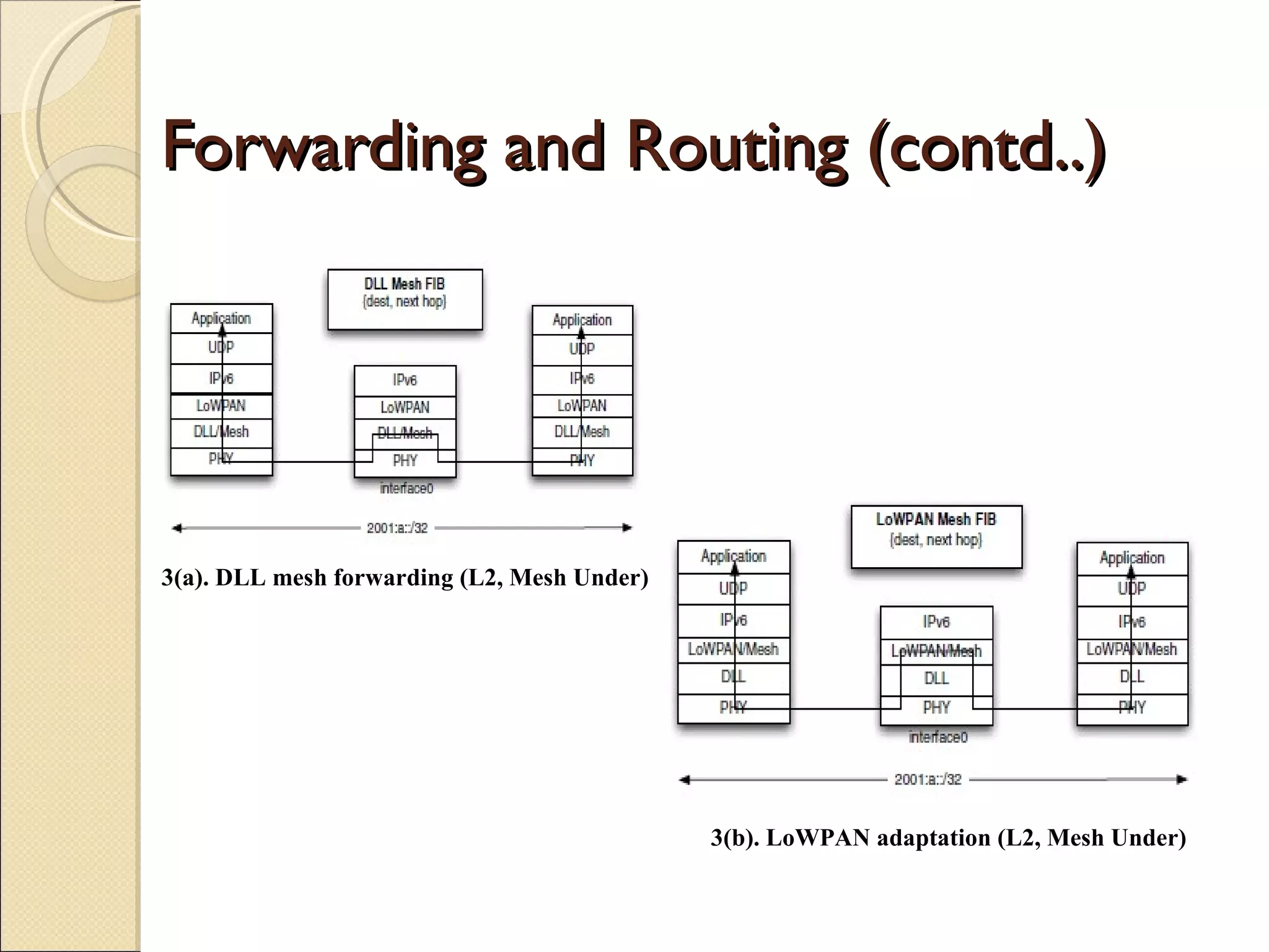 Forwarding and Routing (contd..) 3(a). DLL mesh forwarding (L2, Mesh Under) 3(b). LoWPAN adaptation (L2, Mesh Under) 
