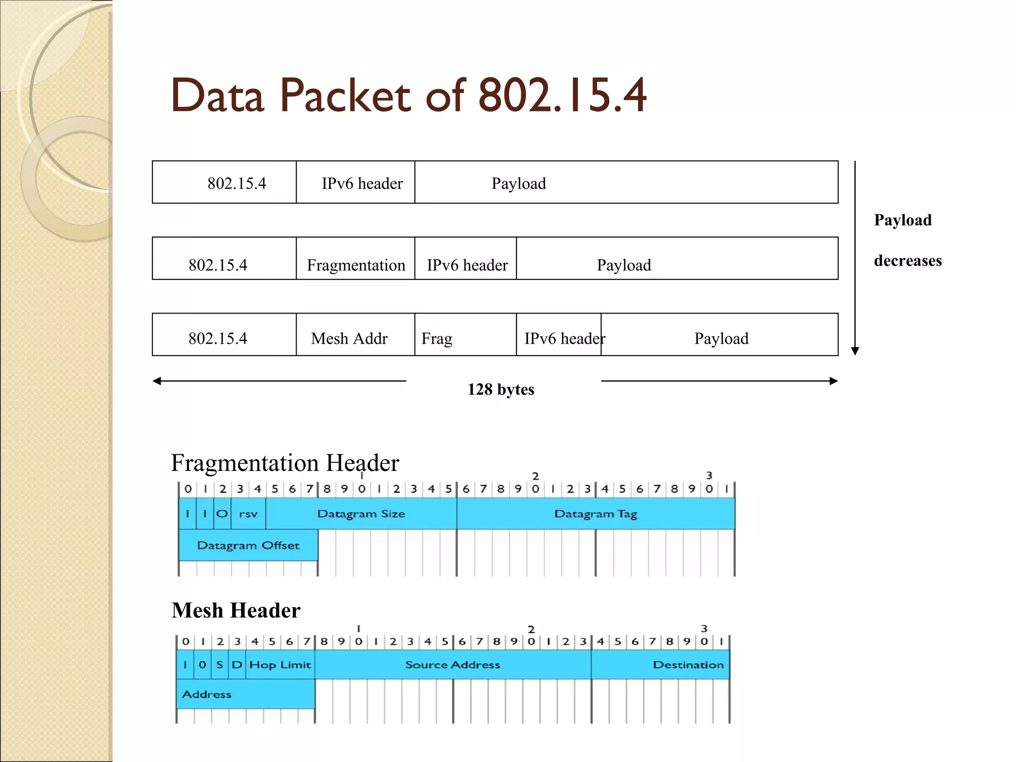 Data Packet of 802.15.4 802.15.4  IPv6 header  Payload  802.15.4  Mesh Addr  Frag  IPv6 header  Payload 802.15.4  Fragmentation  IPv6 header  Payload 128 bytes Payload  decreases Fragmentation Header  Mesh Header  