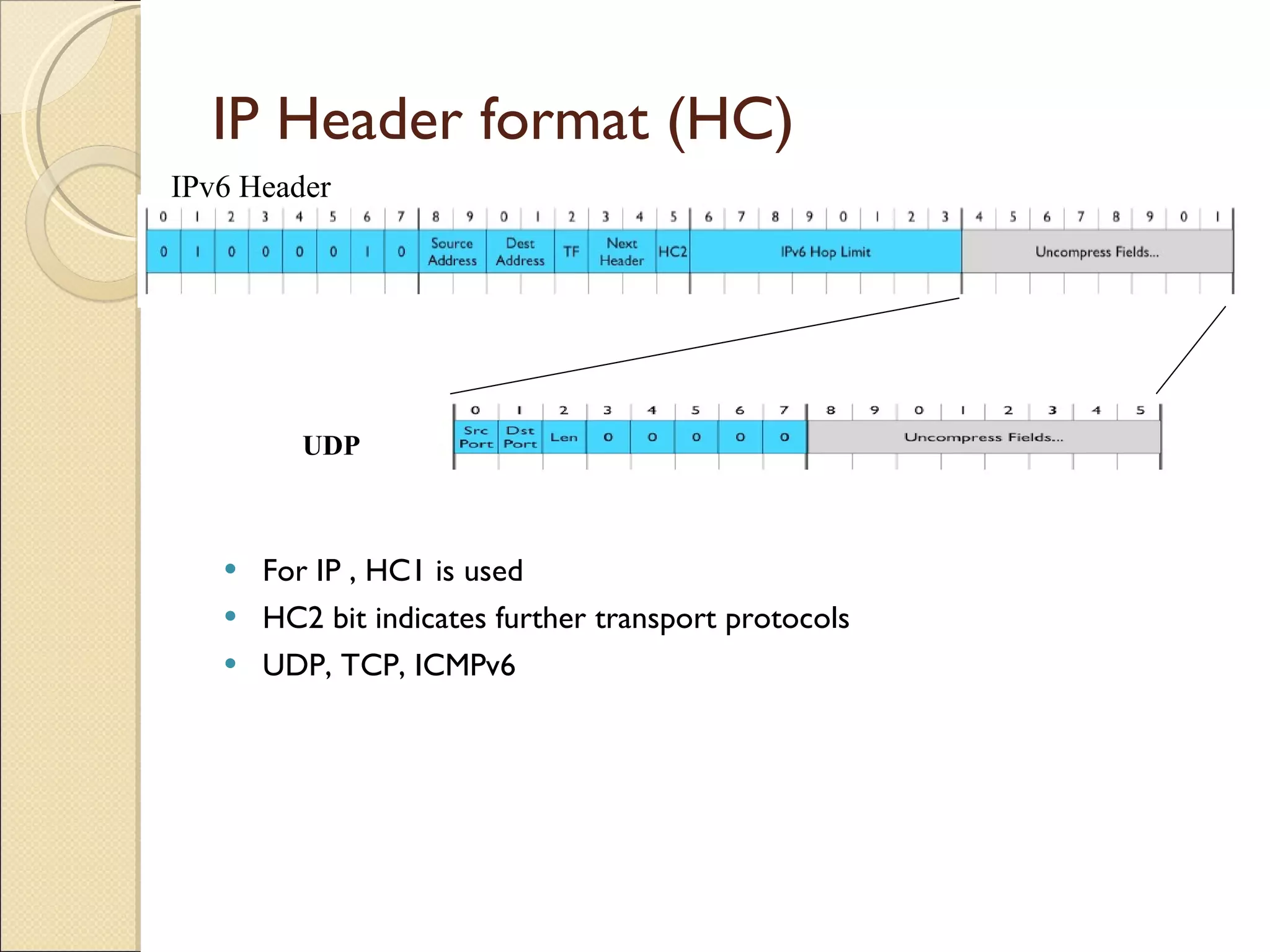 IP Header format (HC) For IP , HC1 is used HC2 bit indicates further transport protocols UDP, TCP, ICMPv6 IPv6 Header UDP 