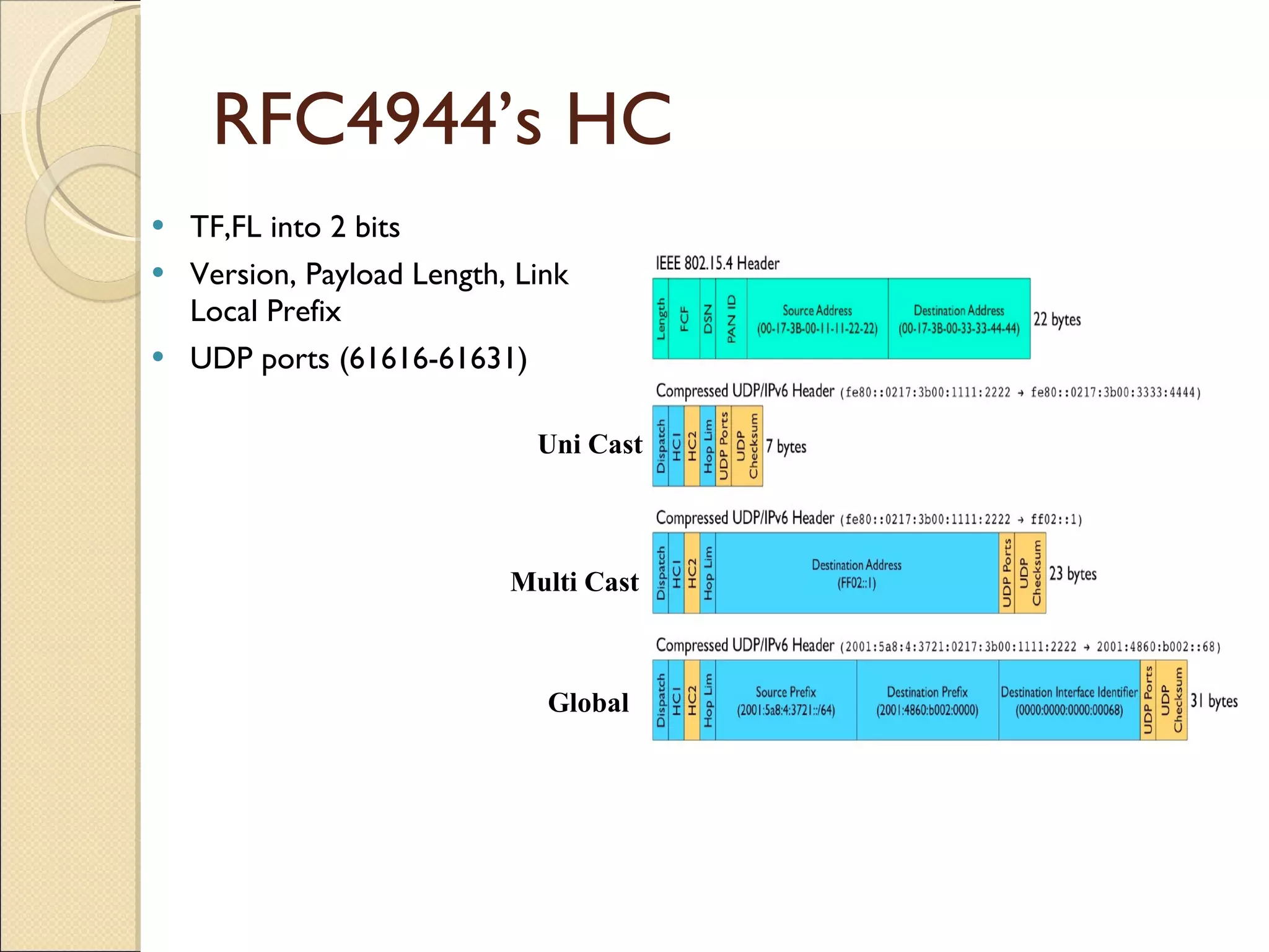 RFC4944’s HC TF,FL into 2 bits Version, Payload Length, Link Local Prefix UDP ports (61616-61631) Uni Cast Multi Cast Global 