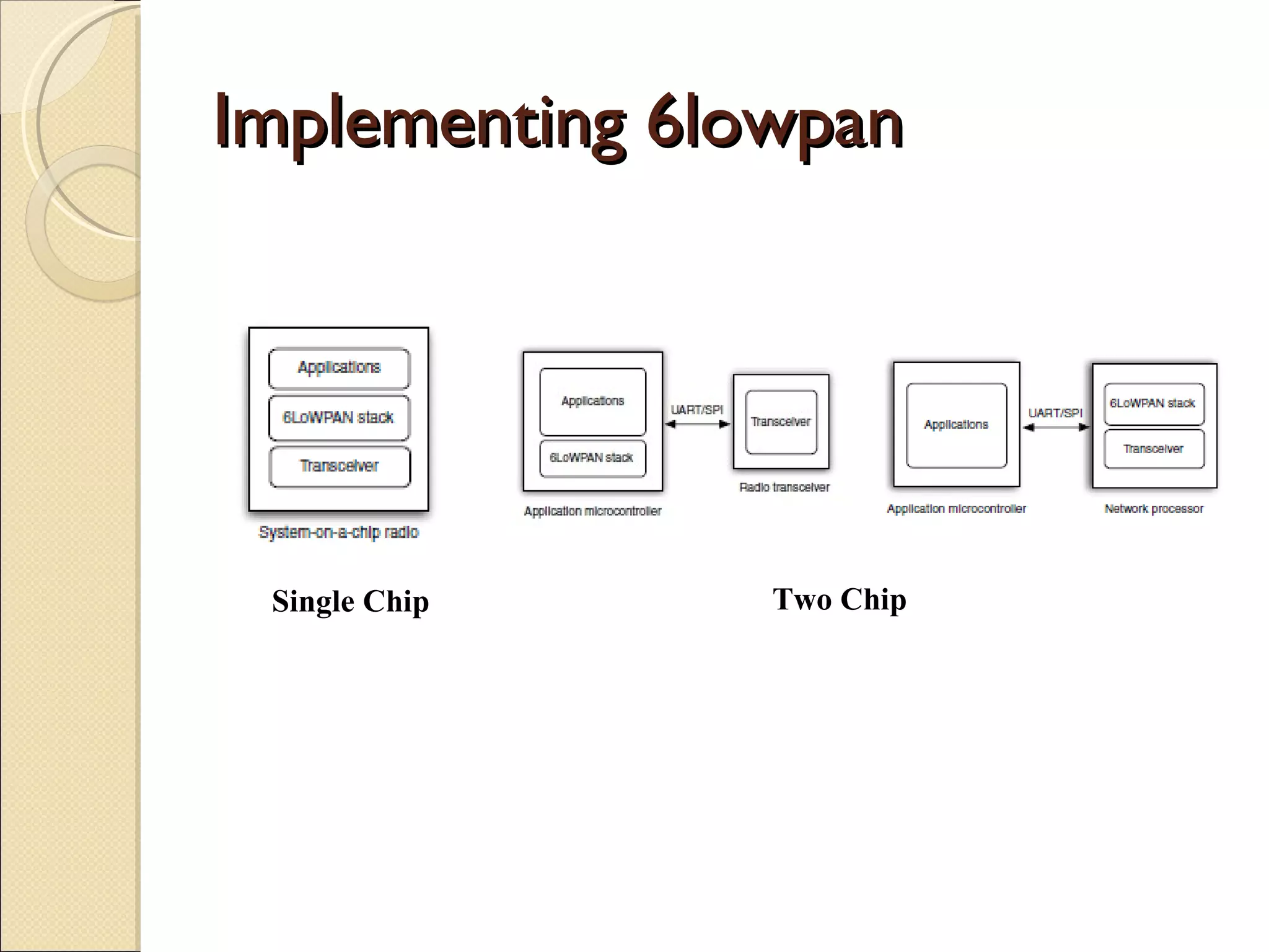 Implementing 6lowpan Single Chip Two Chip 